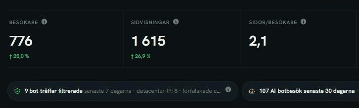 Skärmbild av veckans statistik: 776 besökare, 1 615 sidvisningar, 2,1 sidor per besökare samt botfilter-raden nio bot-träffar filtrerade